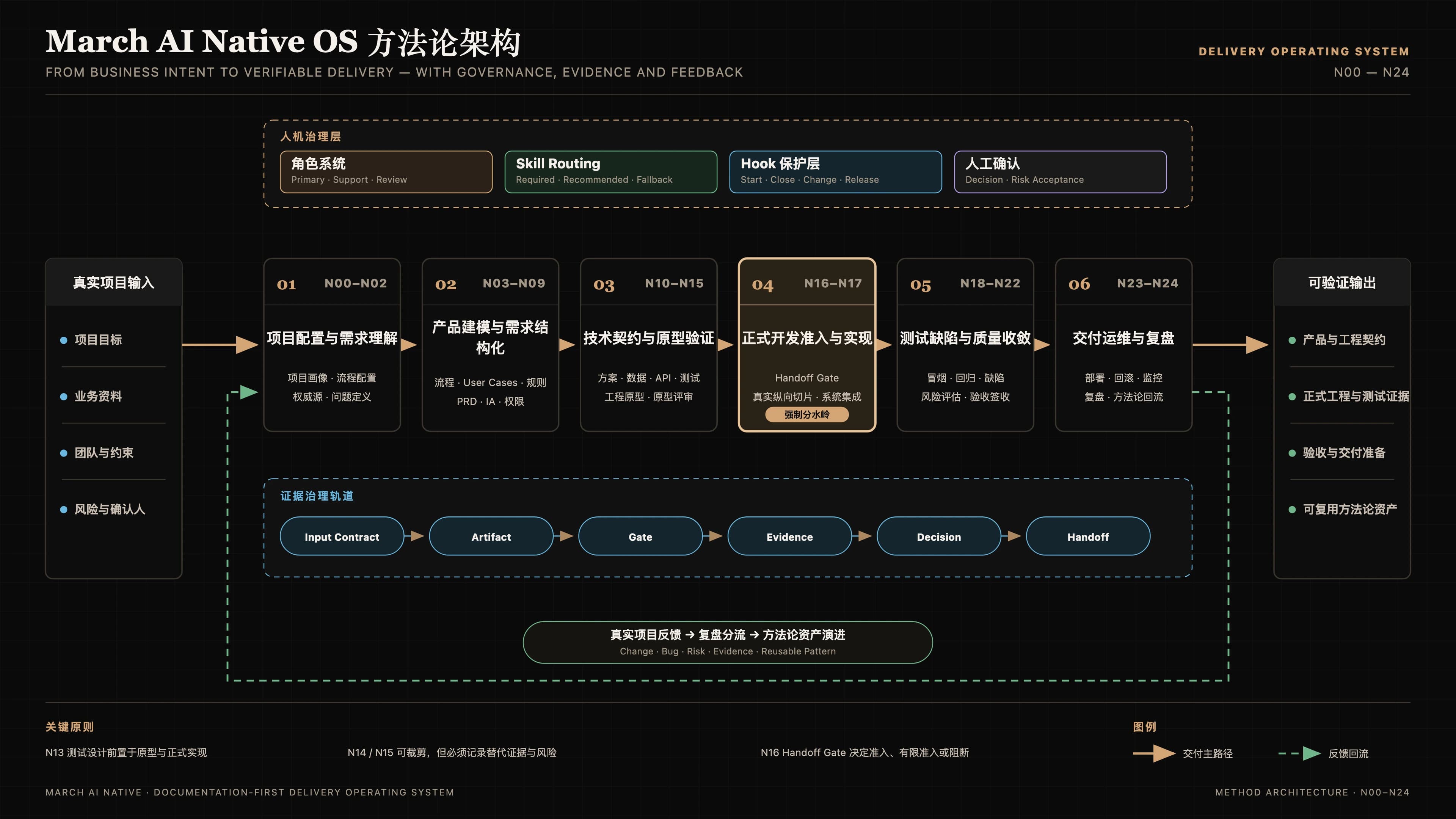 March AI Native OS 方法论架构预览