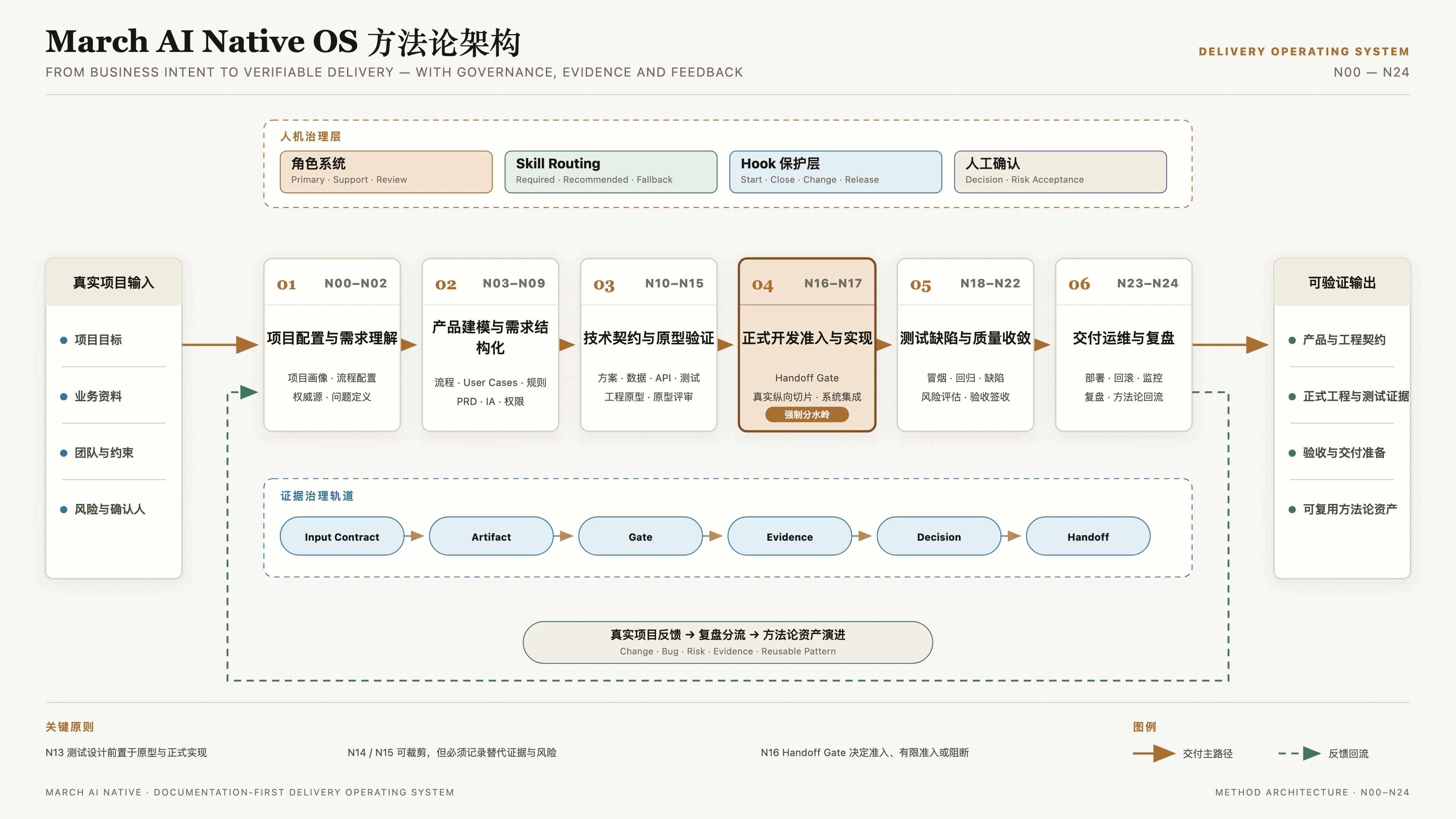 March AI Native OS 方法论架构预览